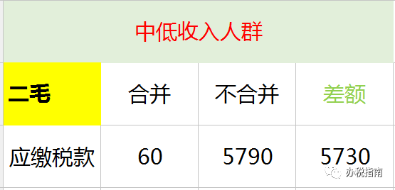 同樣發(fā)6萬，別人交稅60你交6000。單位發(fā)放的年終獎(jiǎng)如何更少交稅？?