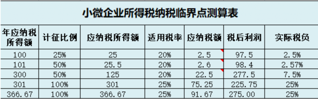 小微企業(yè)和個(gè)體戶100萬以下，所得稅減半征收！稅收籌劃想做好，這幾個(gè)問題至關(guān)重要！