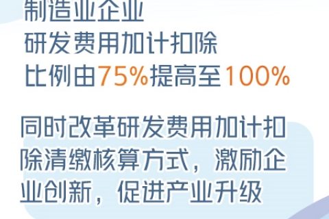 制造業(yè)企業(yè)研發(fā)費(fèi)用加計(jì)扣除比例提至100%