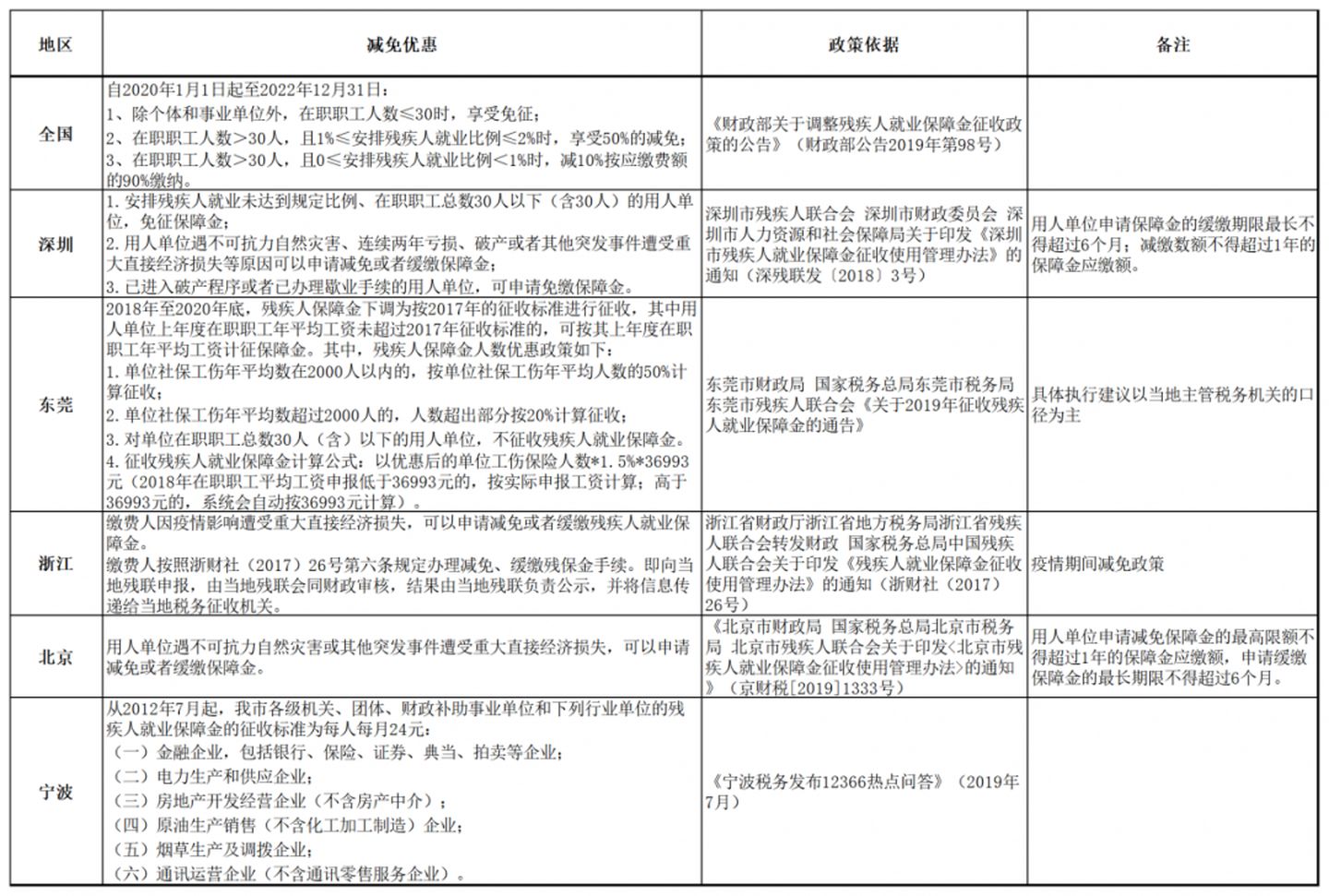 殘保金在職職工人數(shù)怎么計(jì)算？