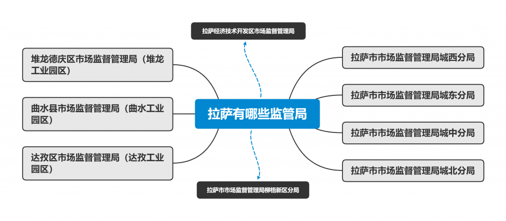 拉薩市有幾個市場監(jiān)管局（工商局）？注冊公司應(yīng)該選哪個工商局？有各自的優(yōu)惠政策嗎？