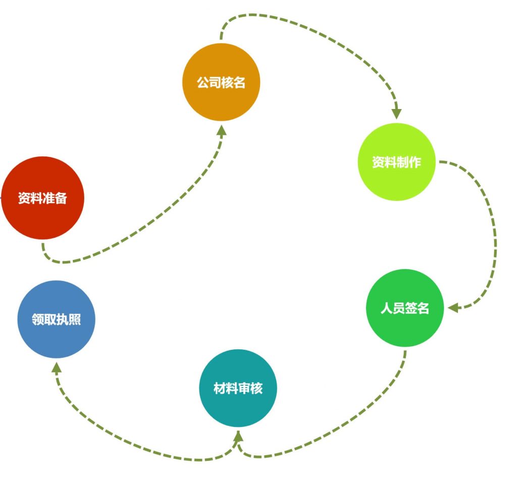 在拉薩注冊(cè)一個(gè)公司，從開(kāi)始申請(qǐng)到拿到營(yíng)業(yè)執(zhí)照，一般需要多久？