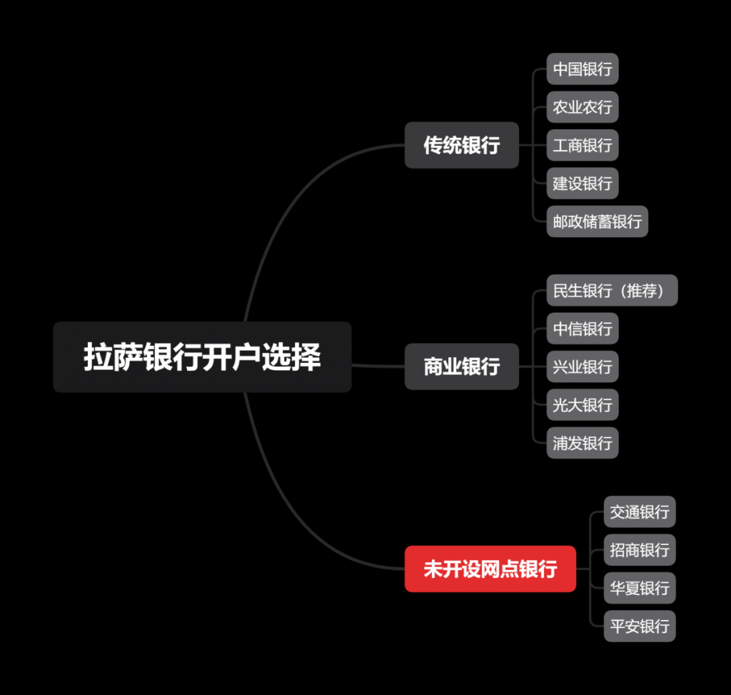 拉薩企業(yè)開立對公賬戶有哪些銀行可以選擇？推薦選擇哪一個？