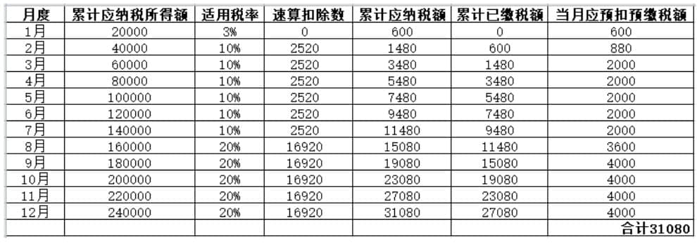 年中跳槽，個人所得稅綜合所得年度匯算怎么處理？