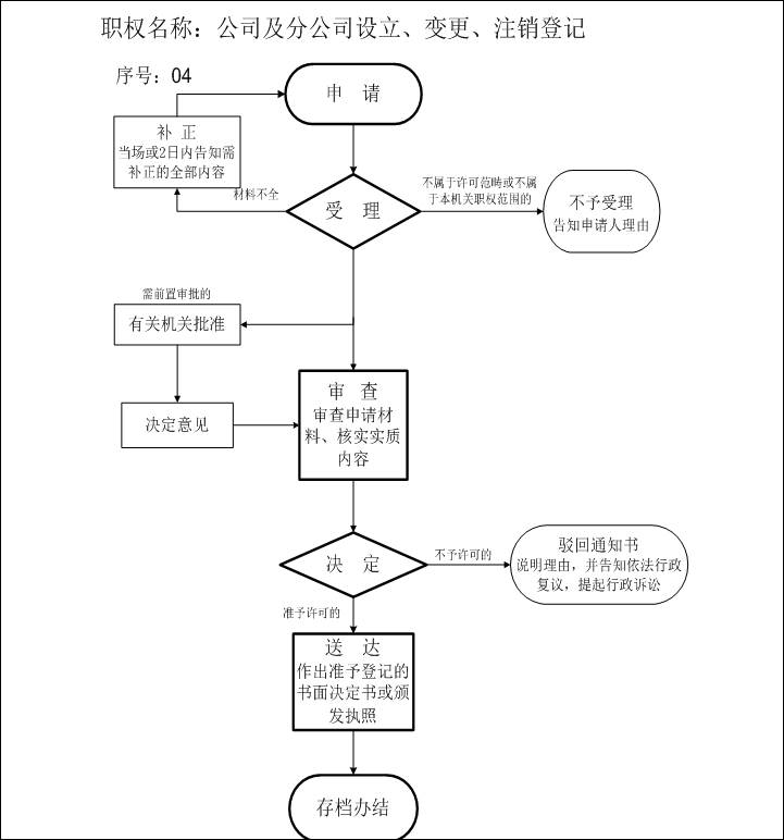 拉薩進(jìn)行公司變更（法人、地址、經(jīng)營(yíng)范圍、注冊(cè)資金等變更）所需要的資料、流程及時(shí)間