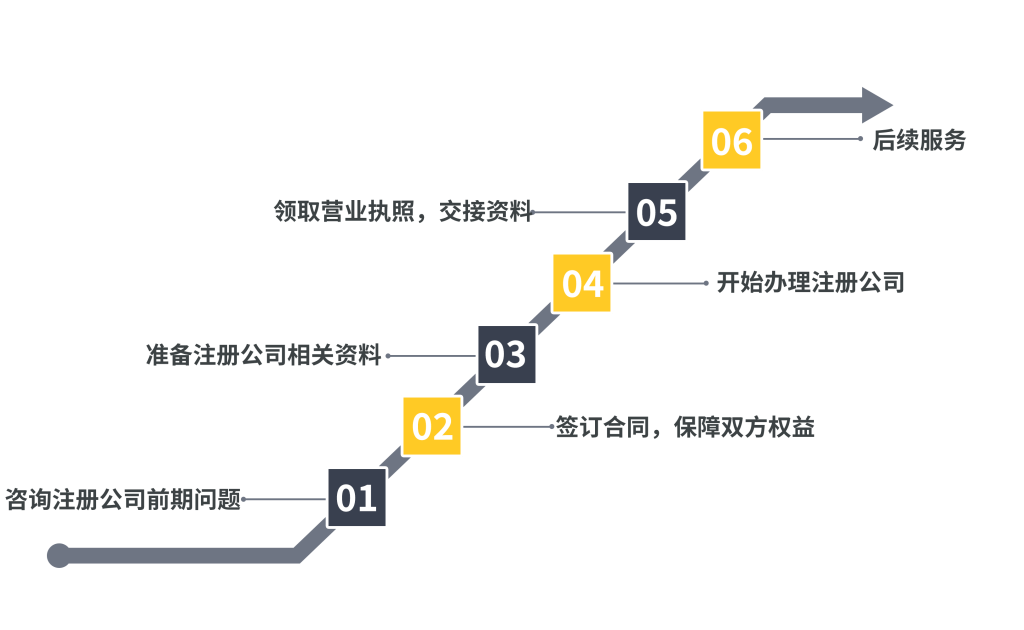 拉薩注冊(cè)公司服務(wù)流程