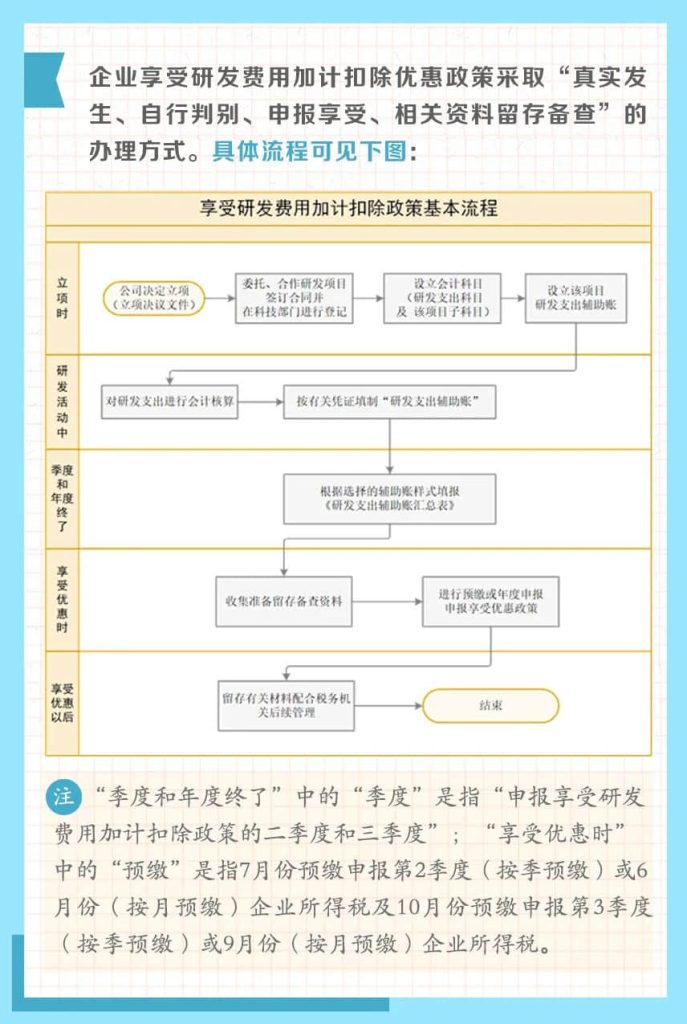 一組圖帶你了解：享受研發(fā)費用加計扣除政策的辦理方式